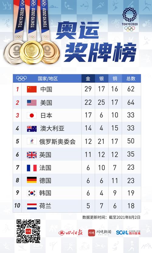 2004奥运会奖牌榜排名